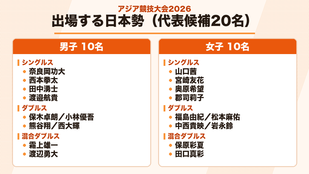 アジア競技大会2026バドミントンに出場する日本代表候補20名