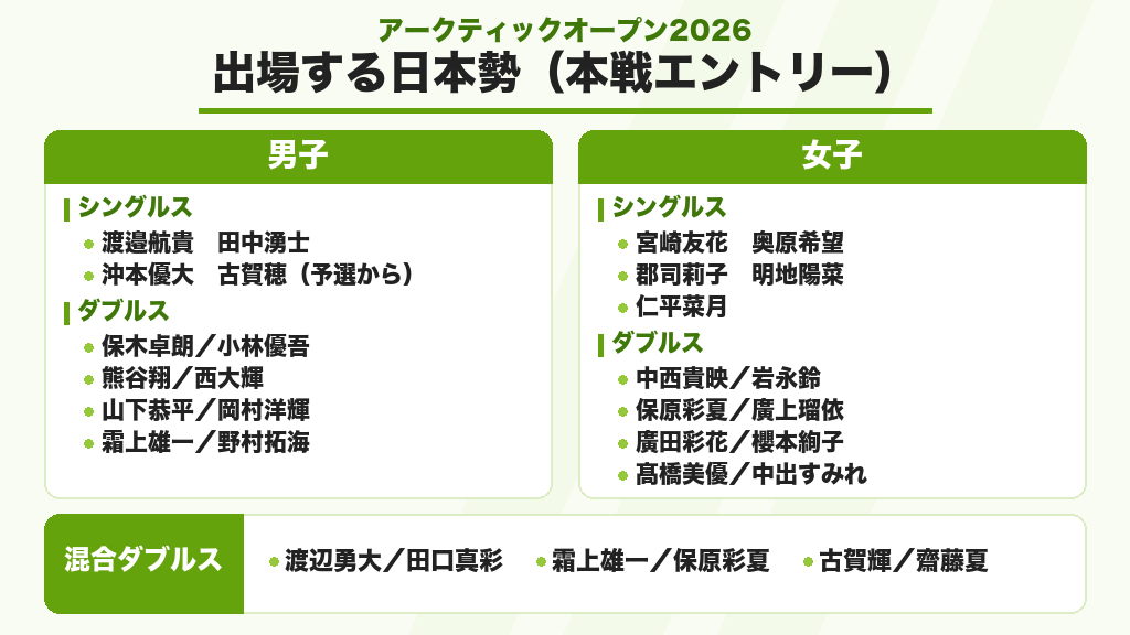 アークティックオープン2026バドミントンに出場する日本勢