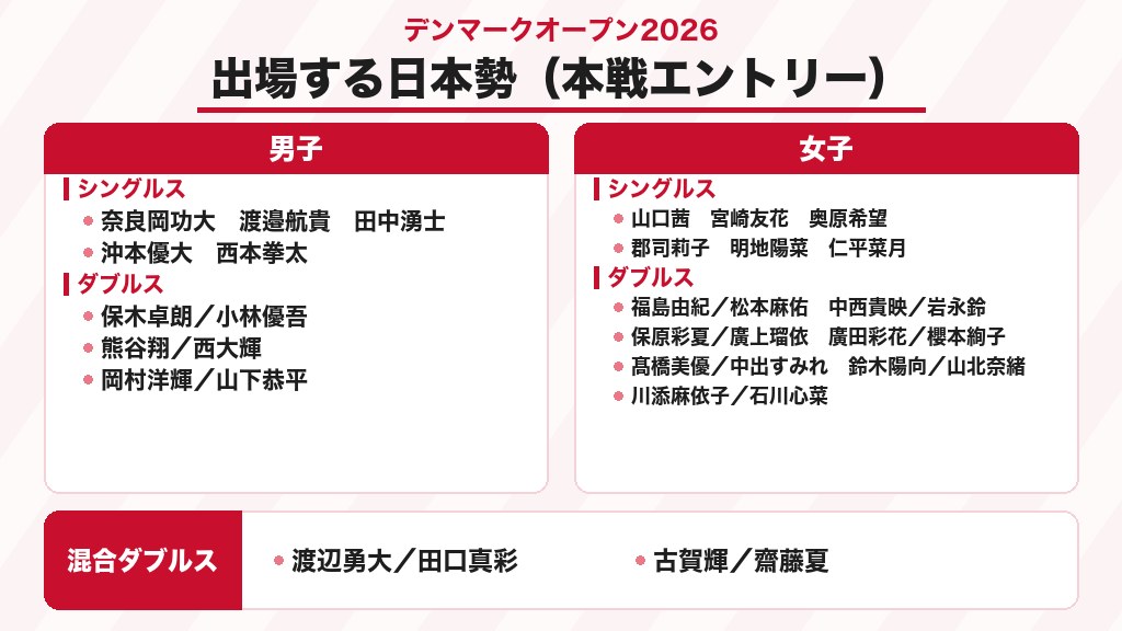 デンマークオープン2026バドミントンに出場する日本勢