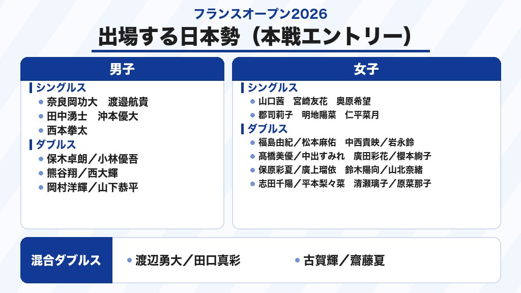 フランスオープン2026バドミントンに出場する日本勢
